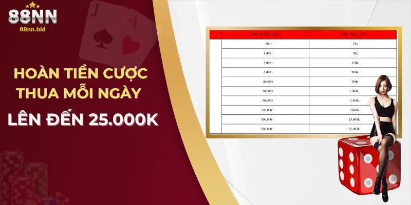 hoan-tien-cuoc-thua-moi-ngay-len-den-25-000k